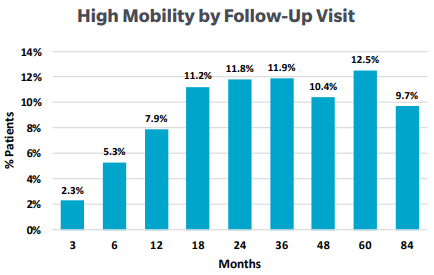 High Mobility by Follow-Up Visit