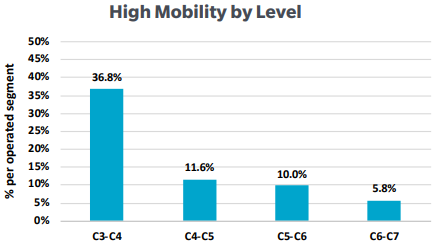 High mobility by level